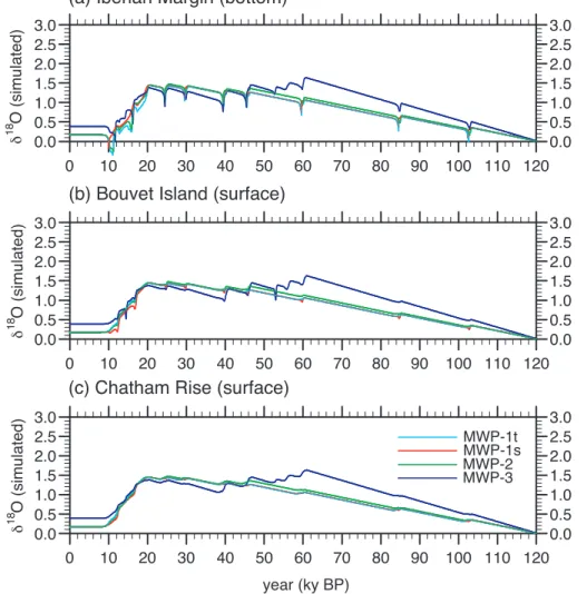 Fig. 10. Simulated δ 18 O in water (units ppt) at: (a) Iberian Margin; (b) Bouvet Island; (c) Chatham Rise.