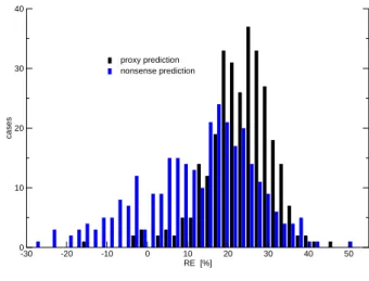 Fig. 6. Histogram of RE from proxy and nonsense prediction using flavor ϕ=222. Proxy predictions show less spread and generally greater skill