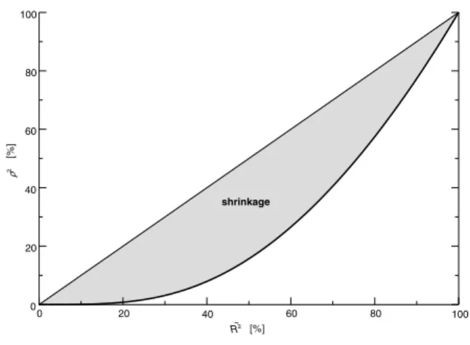 Fig. 1. Dependence of ρ 2 on R ˜ 2 and corresponding shrinkage.
