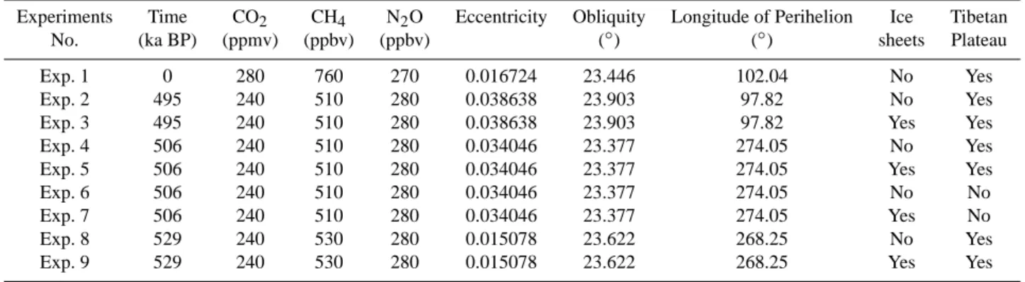 Table 1. The forcings for the different simulations. In this table, 0 ka BP is for Pre-Industrial time, and its greenhouse gases concentration values are used in the Paleoclimate Modeling Intercomparison Project (Braconnot et al., 2007)