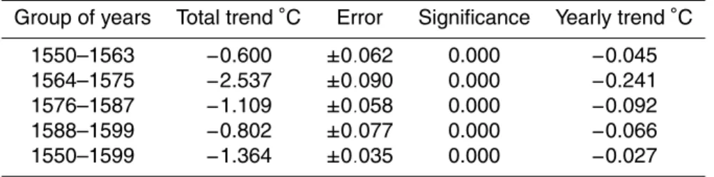 Table 3. Cumulative anomalies series group trends.