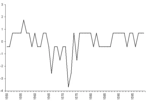 Fig. 3. Standardized anomalies 1550-1599 series curve.