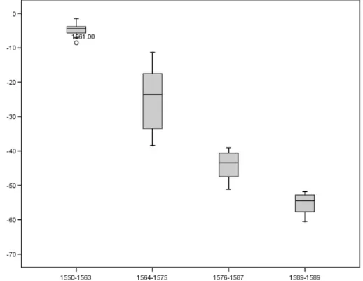 Fig. 5. Box and whiskers plot of the 1550–1599 anomalies subgroup cumulative series.