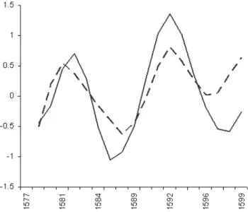 Fig. 6. Standardized cumulative curves of WCI and wine production.