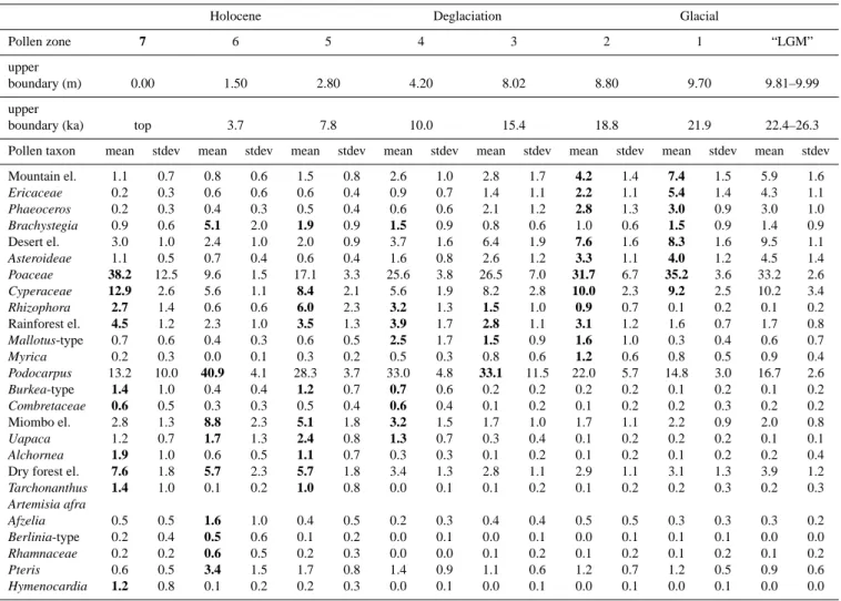 Table 2. Percentage mean and standard deviation per zone for selected pollen taxa and groups (listed in the appendix) and ordered after the earliest maximum occurrence