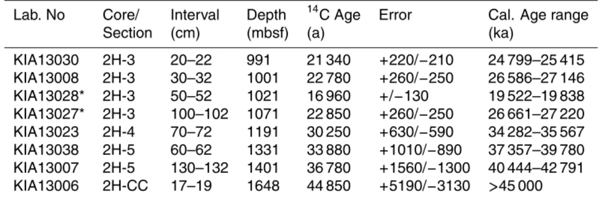 Table 1. AMS radiocarbon dates of ODP Site 1078C below 980 mbsf. Calibration using R = 400 after Fairbanks et al
