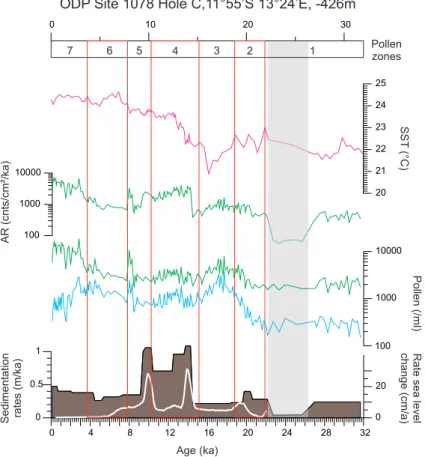 Figure  3:  From  top  to  bottom.  Pollen  zones.  Alkenone  based  sea  surface  temperatures  (red  line,  upper  right  axis)