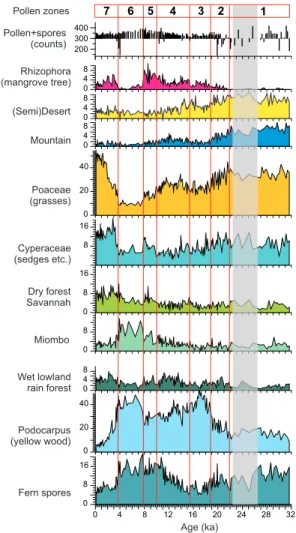 Figure  4:  Percentages  of  pollen  taxa  and  groups  (listed  in  appendix). 