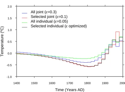 Fig. 4. Comparison of ground-surface temperature histories obtained using di ff erent methods for the Saskatchewan-Manitoba region.