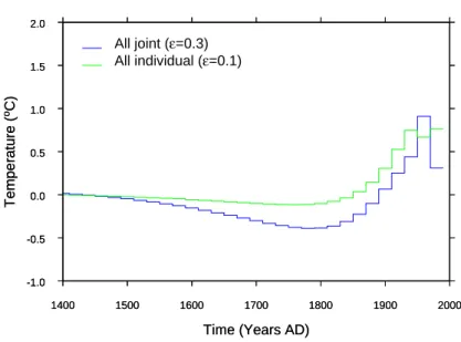 Fig. 8. Comparison of ground-surface temperature histories using two di ff erent methods for the eastern Canada region.