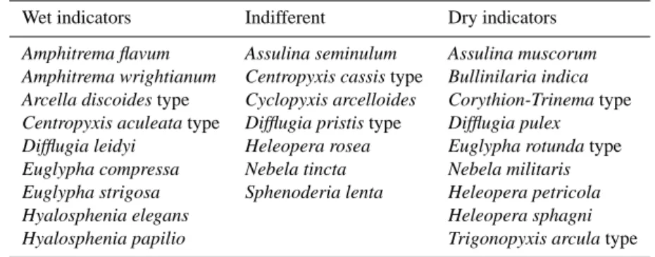 Table 1. The testate amoebae are grouped into three different wetness categories based on their wetness preferences on peat bogs.