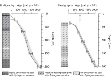 Fig. 2. Stratigraphy and age models for the Undarsmosse and Store Mosse bog. The upper 30 cm in the Store Mosse bog was omitted from the stratigraphy since this layer is though to have been cut from a deeper adjacent peat section, and placed on the surface