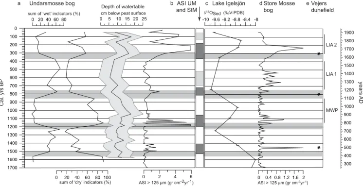 Fig. 5. (a) data from Undarsmosse bog, showing humidity fluctuations as reconstructed by testate amoebae analysis, with an alternating dominance of wet and dry indicators