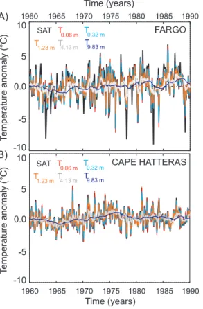 Fig. 11. Monthly SAT and GST anomalies with respect to the average annual cycle at the grid-points shown in Fig