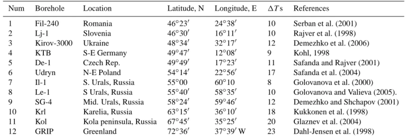 Table 1. The first group of estimates. Location of boreholes, PHW amplitude 1Ts, references.