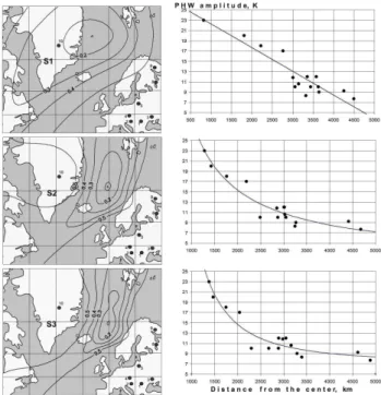 Table 3. The sample of PHW amplitude estimates prepared for the model parameters determination.
