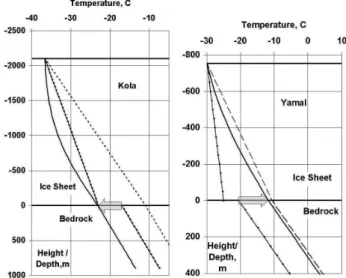 Fig. 7. Comparison of measured (blue) and calculated (dashed red) temperature-depth profiles in the Greenland Ice Sheet