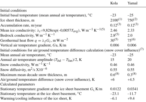 Table 5. Initial conditions and calculated ice-sheet temperatures.