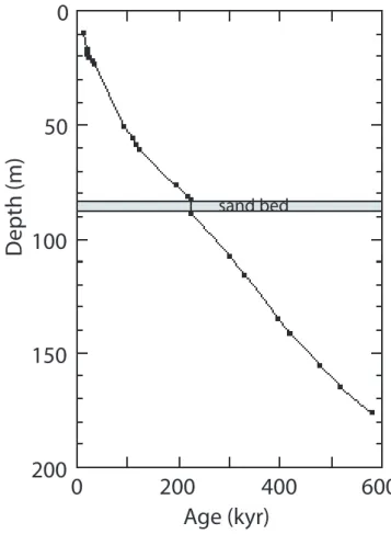 Fig. 5. Age-depth curve of the RB core. The age model based on the 14 C ages in the upper 23 m of sediment (Table 1) and a comparison of the δ 13 C oscillation record to the SPECMAP data below this depth (Table 3).