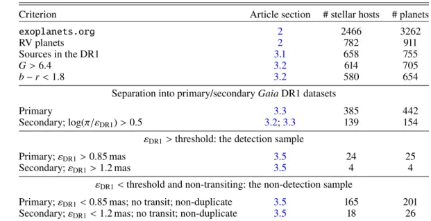 Table 6. Number of sources and planets in our sample after the several selection criteria introduced in Sects