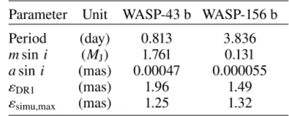 Table 7. Two exoplanets, WASP-43 b and WASP-156 b, whose RV orbits are incompatible with Gaia astrometric excess noise.