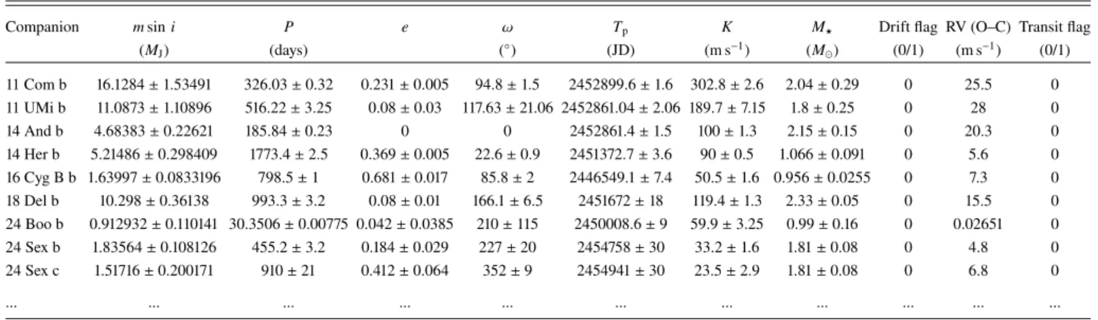 Table 2. Selected exoplanet companions (see Sect. 2) and orbital parameters from exoplanets.org.