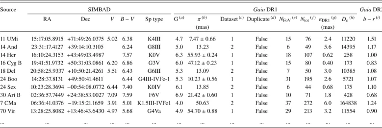 Table 3. Selected stellar hosts from the initial sample and selected from the Gaia DR1 archive (see Sect