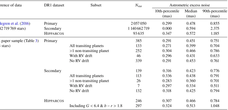 Table 4. Distribution of astrometric excess noise with respect to primary, secondary, and H IPPARCOS datasets in the Gaia DR1 database, and varying selection criteria as explained in the text.