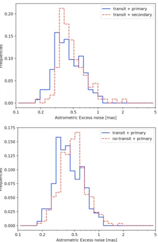 Fig. 5. Top panel: astrometric excess noise distribution for sources with only transiting planets, comparing the primary and secondary datasets.