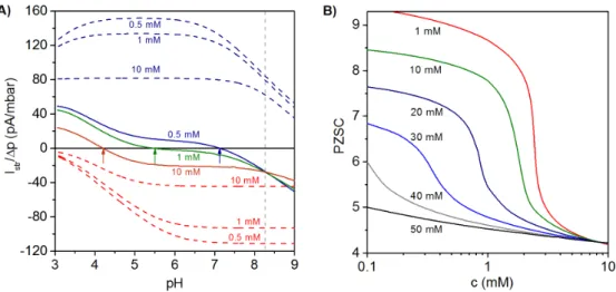 Figure 5. (A) Ratio of streaming current over applied pressure ( I str / D P ) vs. pH evaluated at three  electrolyte concentrations (indicated) for a polycationic layer (blue dashed lines), a polyanionic layer  (red dashed lines) and a polycation ( j = 1 