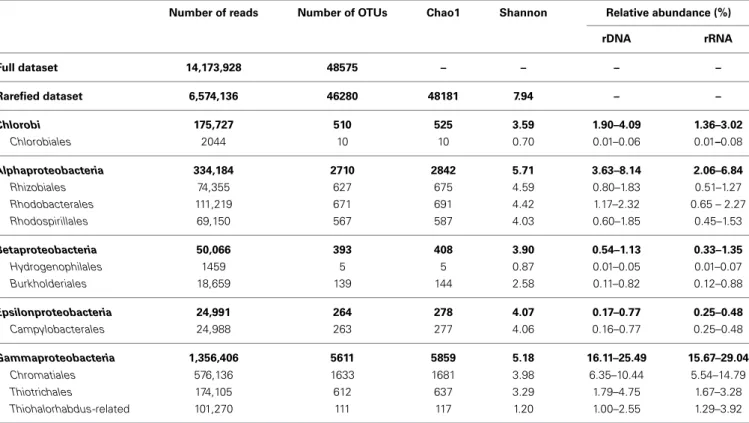 Table 1 | Number of reads, OTUs, diversity indices and relative abundance ranges of selected bacterial taxa with known sulfur-oxidizing capabilities.