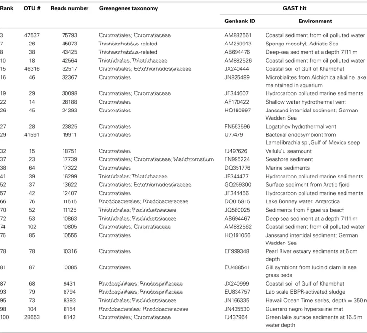 Table 2 | Potential S-oxidizer-affiliated OTUs within the 100 most abundant OTUs of the entire dataset.