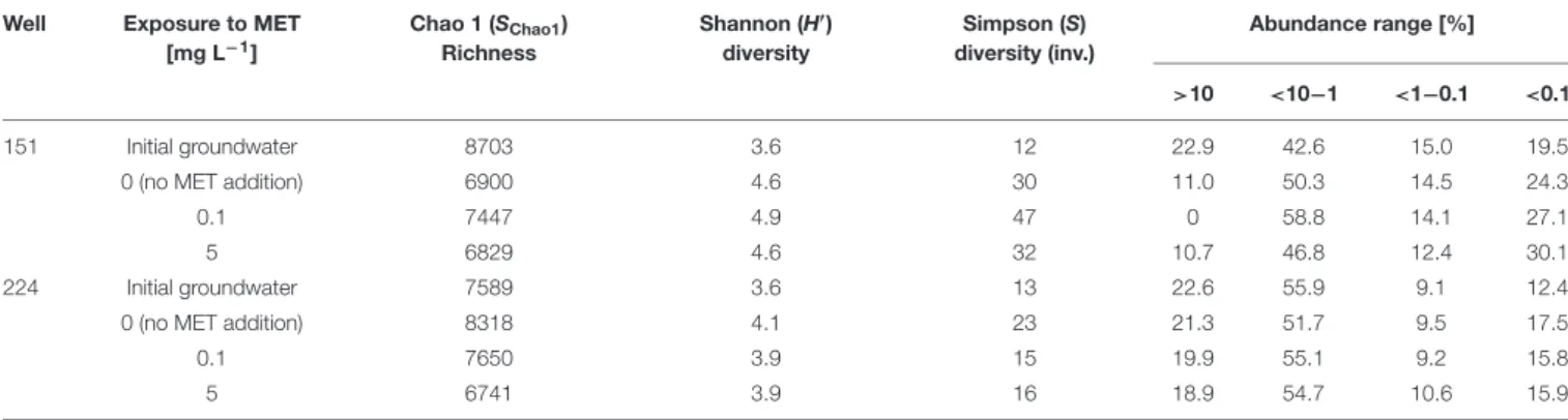 TABLE 2 | Richness, diversity and distribution of bacterial OTUs at 98% sequence identity, and relative distribution of abundant and rare OTUs in the initial groundwater and the groundwater exposure experiments (21 days of incubation at 20 ◦ C).