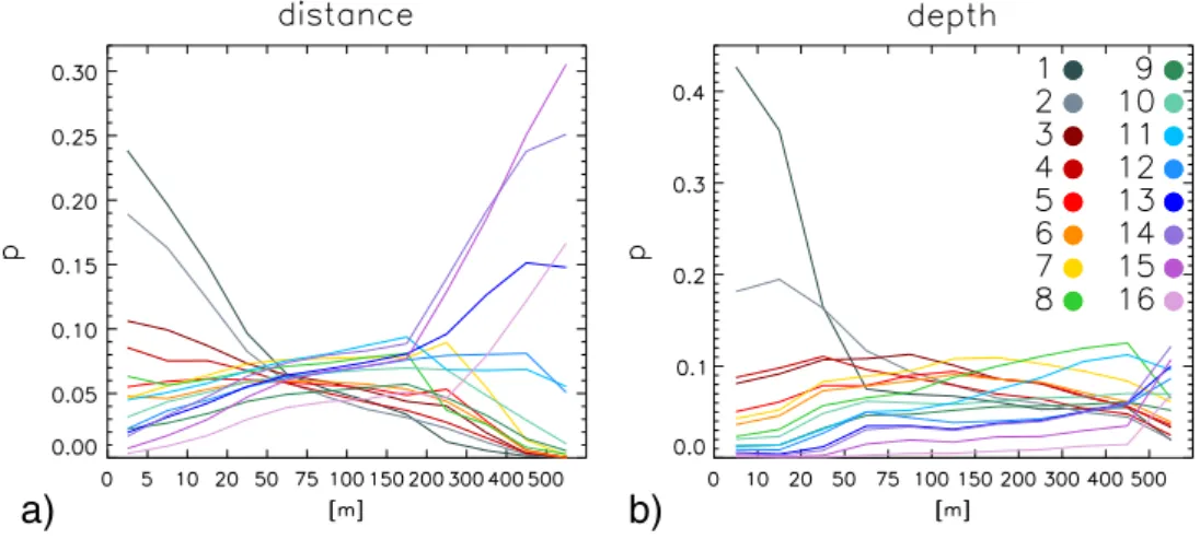 Fig. 8. Average class membership as a function of a) distance from the coast, and b) water depth.