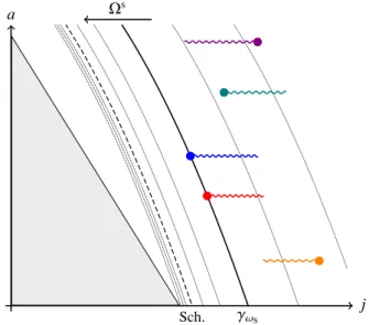 Fig. 2. Illustration of the typical dependence of the precession frequen- frequen-cies Ω s self and Ω s rel (Eqs