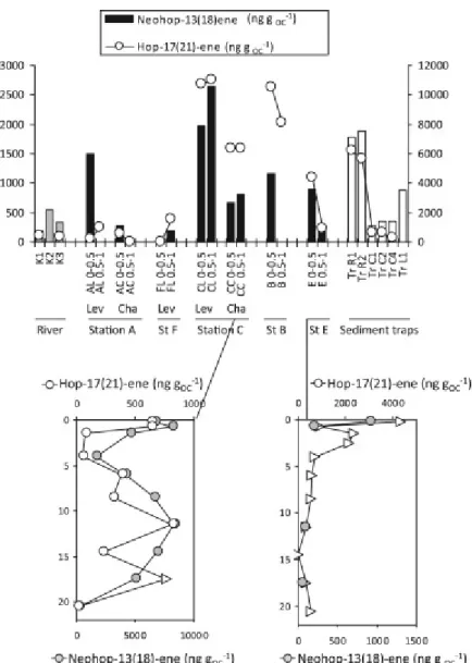 Fig.  11.  The  top  panel  shows  the  spatial  distribution  of  neohop‐13(18)‐ene  concentrations  normalized  to  organic carbon, in sediments from the Congo River (grey bars), in surficial sediments collected from the Congo  deep‐sea fan (black bars, 
