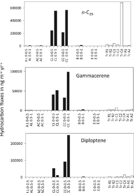 Fig.  12.  Hydrocarbon  accumulation  rates  in  sediments  from  sites  A,  F  and  C  are  represented  by  back  bars. 