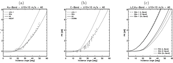 Figure 2. (a) Polarization ratio versus incidence angle in Ku band for a 10 m/s in the case of an isotropic sea surface