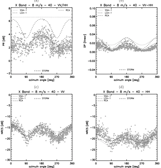 Figure 5. (a) Polarization ratio versus wind direction relative to the radar’s azimuth look direction for a 8 m/s, a 40° incidence angle in X band
