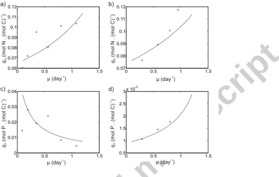 Figure 2: Comparison of the model output to the experimental results for Isochrysis anis galbana at steady-state