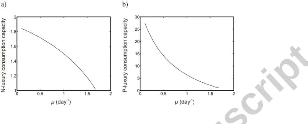 Figure 3: Model simulation of N (a ) and P (b ) luxury consumption capacities computed at steady-state against growth rate