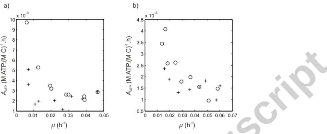 Figure 6: Computed steady-state A AT P for Thalassiosira weissogii under P limiting (+) and N limiting conditions (o)