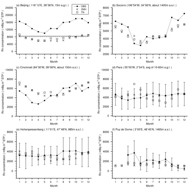 Fig. 10. Observed and simulated monthly mean surface radon concentration at six continental sites