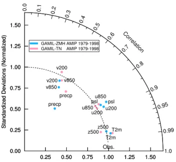 Fig. 2. Taylor diagram showing the space-time variability in AMIP simulations performed with two versions of the GAMIL model using the Zhang-McFarlane-Hack and the Tiedtke-Nordeng  con-vection schemes, respectively