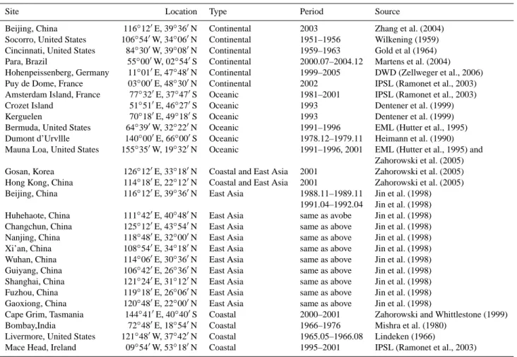 Table 1. Detailed information about the surface radon measurements used in this study