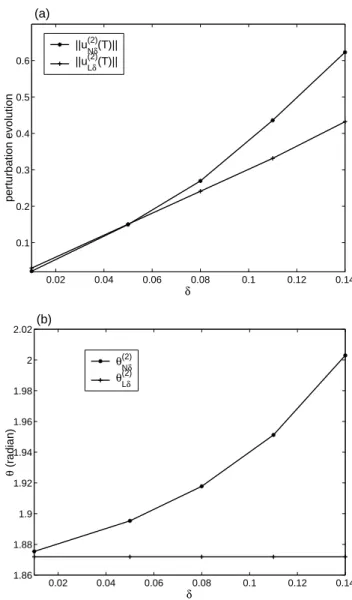 Fig. 6. (a) k u (2) N δ (T ) k and k u (2) Lδ (T ) k , the nonlinear and linear evo- evo-lution of CNOP of U (2) (t ) for T = 12 months and δ ∈ [ 0.01, 0.14 ] ; (b) θ N δ(2) and θ Lδ (2) , the position angles of LSV and CNOP of U (2) as functions of δ, res