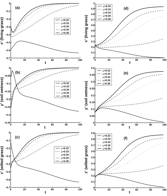 Fig. 5. The 100-year nonlinear evolutions of CNOPs, x ′ , y ′ and z ′ are perturbations