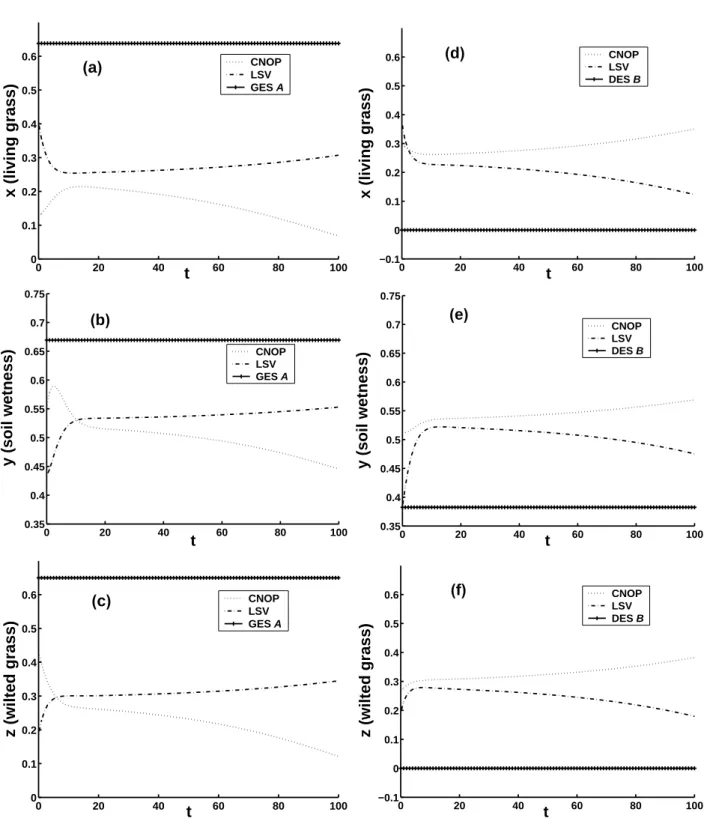 Fig. 7. Nonlinear evolutions of the ecosystem, left (right) column: GES A (DES B) plus CNOPs and LSVs as the initial conditions with δ=0.57 (δ=0.42).