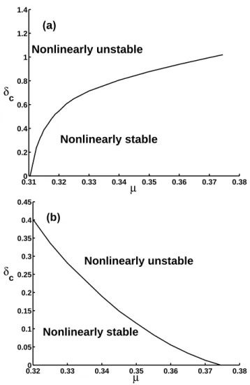 Fig. 8. The critical value of δ c vs. the parameter, moisture index, µ.