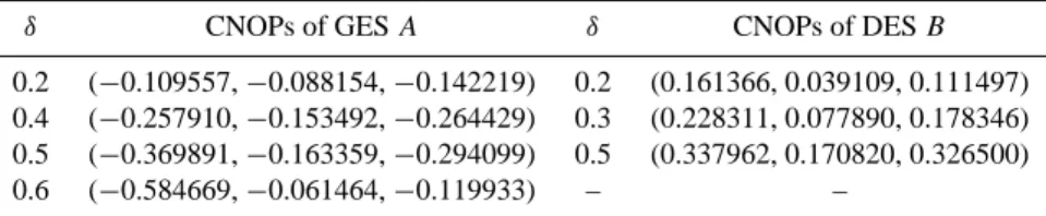 Table 1. CNOPs of GES A and DES B (µ=0.32, T =10.0).
